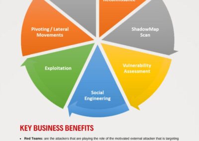 Security Datasheet - Methodology