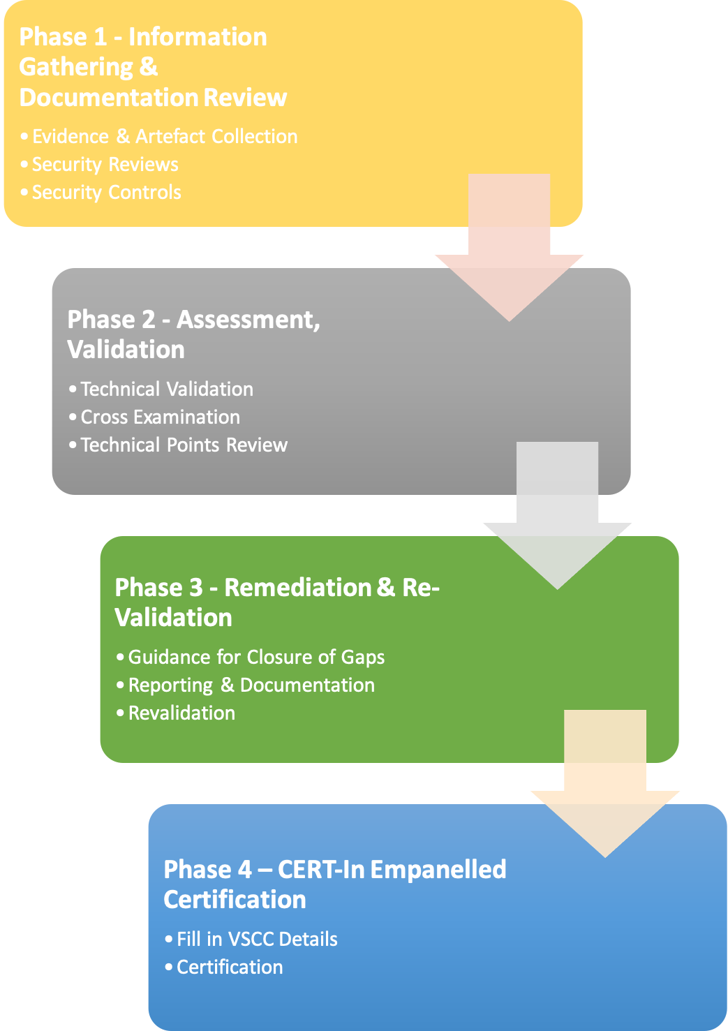 VSCC Certificate - Approach & Methodology