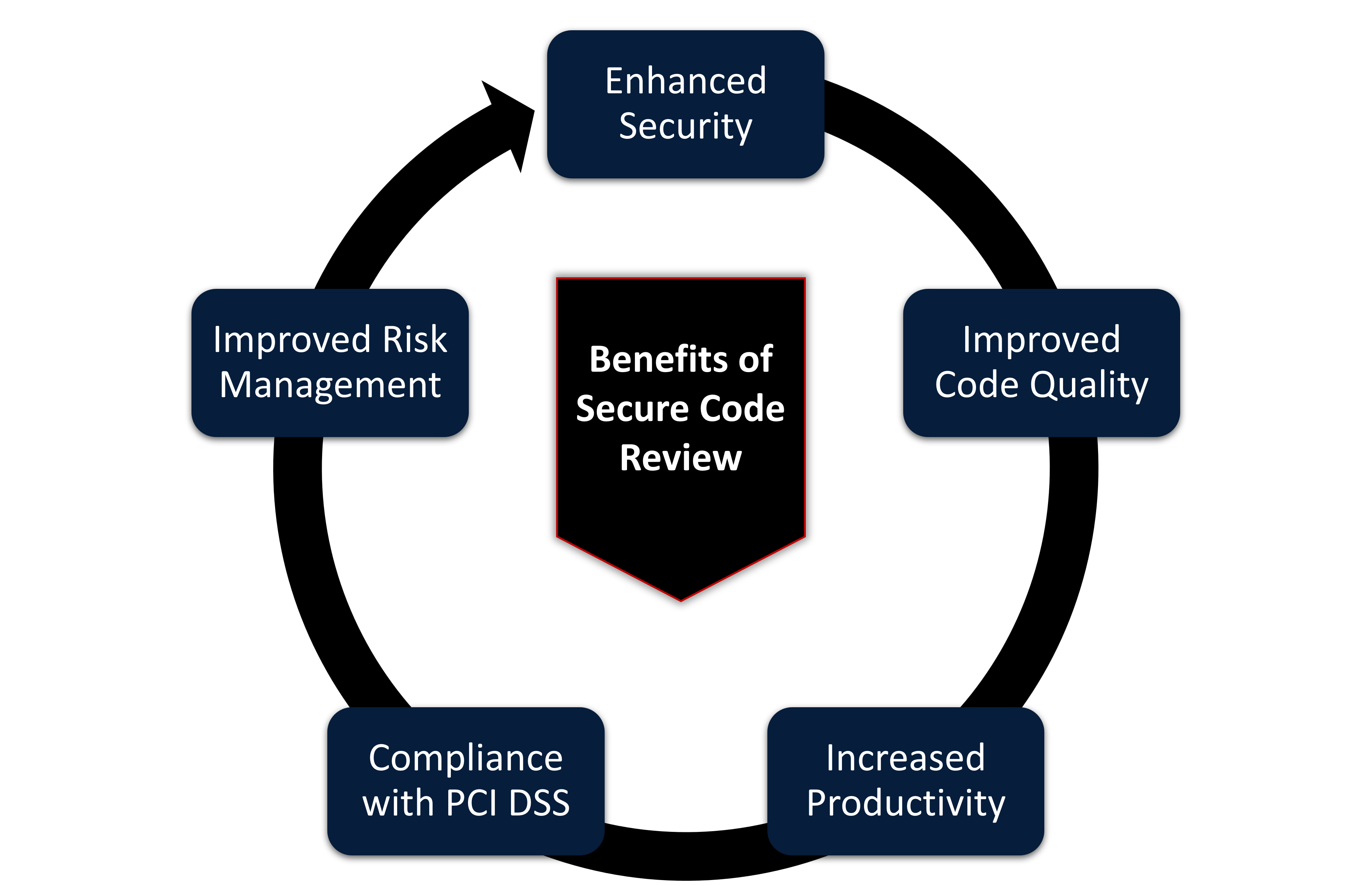 Benefits of Secure Code Review